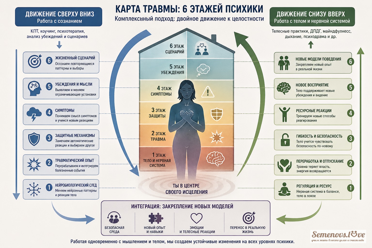 Модель "Карта Травмы" SFC - схема как на практике работать с травмой и жизненными сценариями.